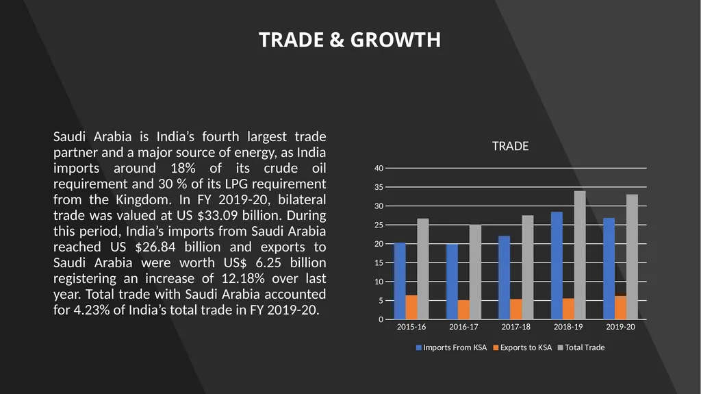 India and Saudi Arabia share centuries old - slide 3 of 19