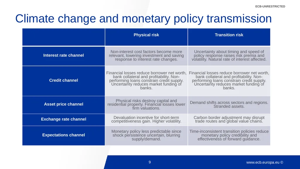 Climate change and monetary policy: some takeaways - slide 9 of 40