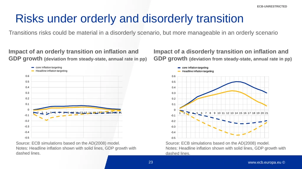 Climate change and monetary policy: some takeaways - slide 23 of 40
