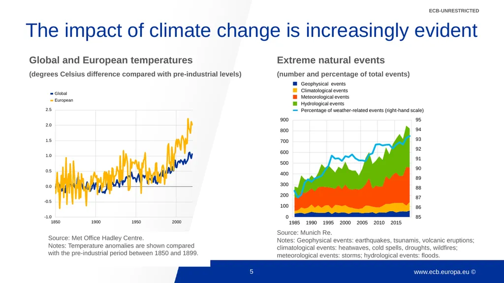 Climate change and monetary policy: some takeaways - slide 5 of 40