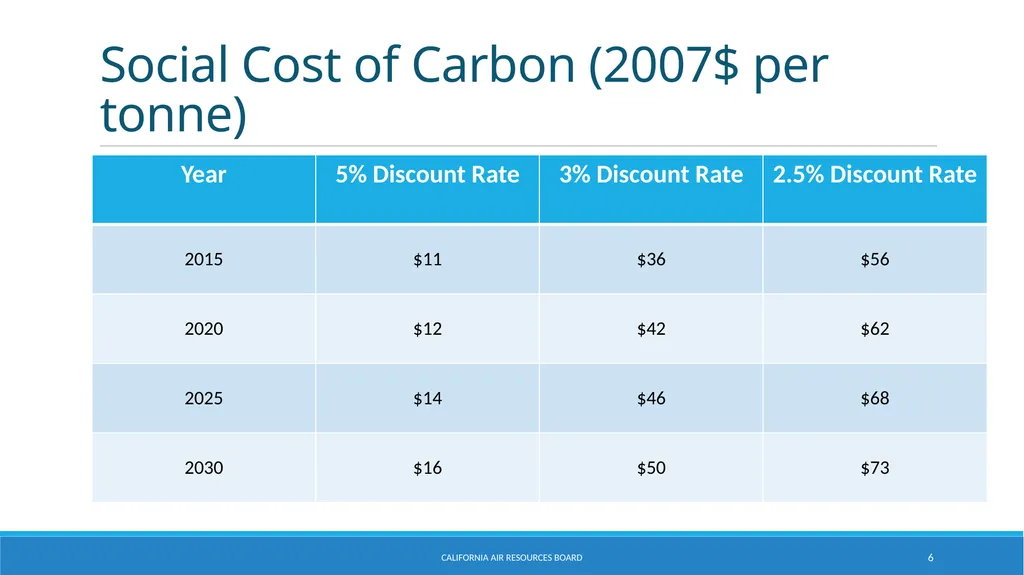 The Social Cost of Methane Emily Wimberger Chief - slide 6 of 8