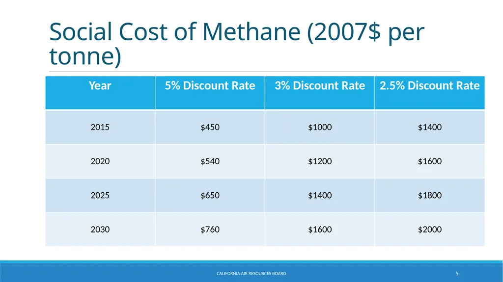 The Social Cost of Methane Emily Wimberger Chief - slide 5 of 8