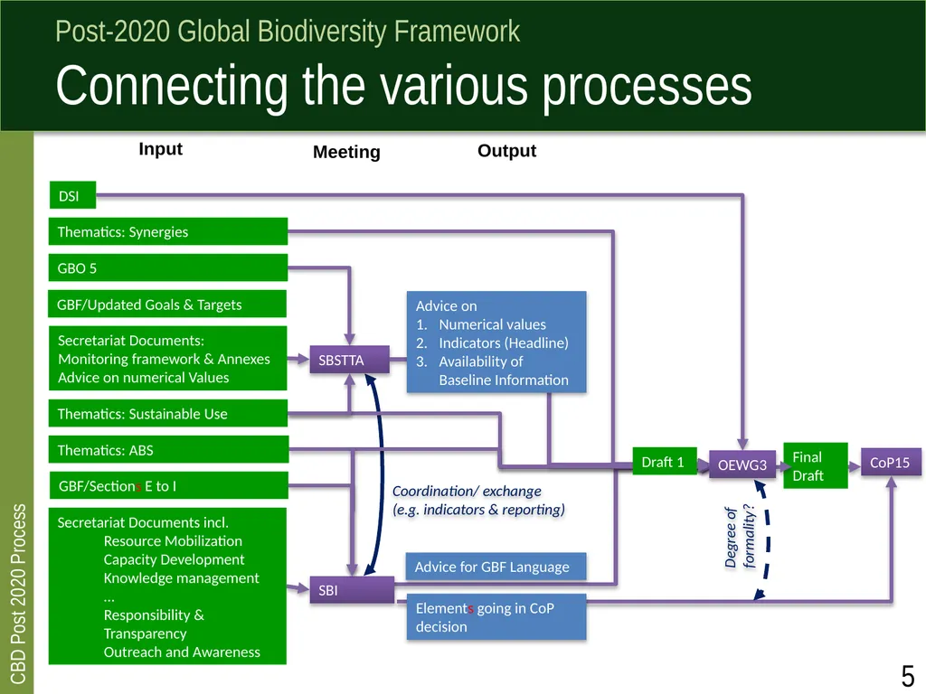Post 2020 global biodiversity framework process - slide 5 of 8