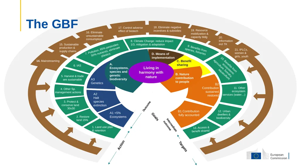CBD –COP 15 7th to 19th December 2022 Montreal, - slide 3 of 9