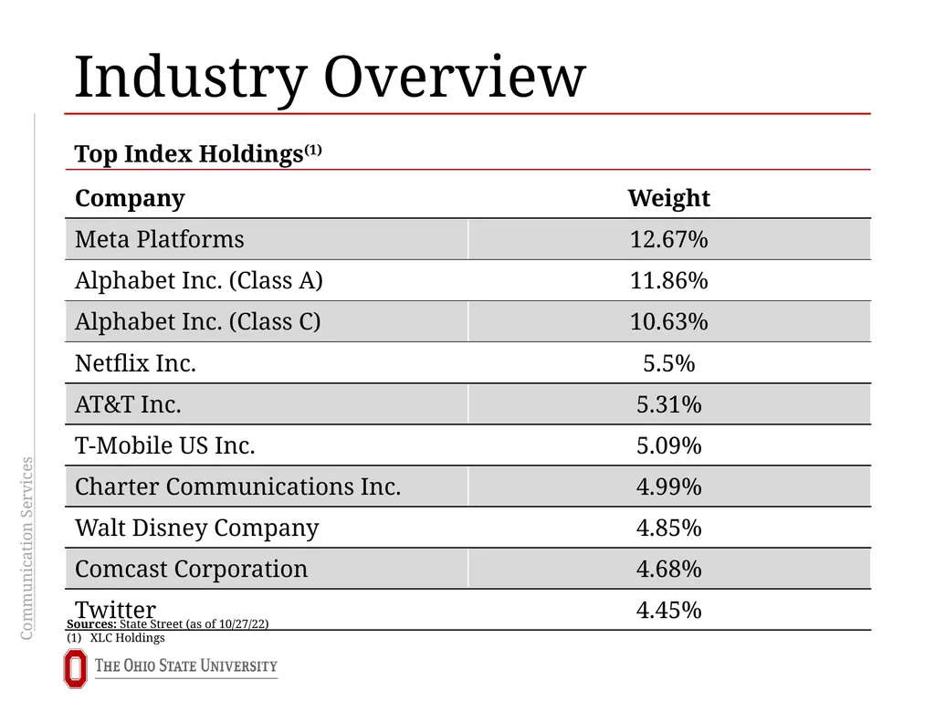 Communication Services Sector Overview Brooks - slide 4 of 24