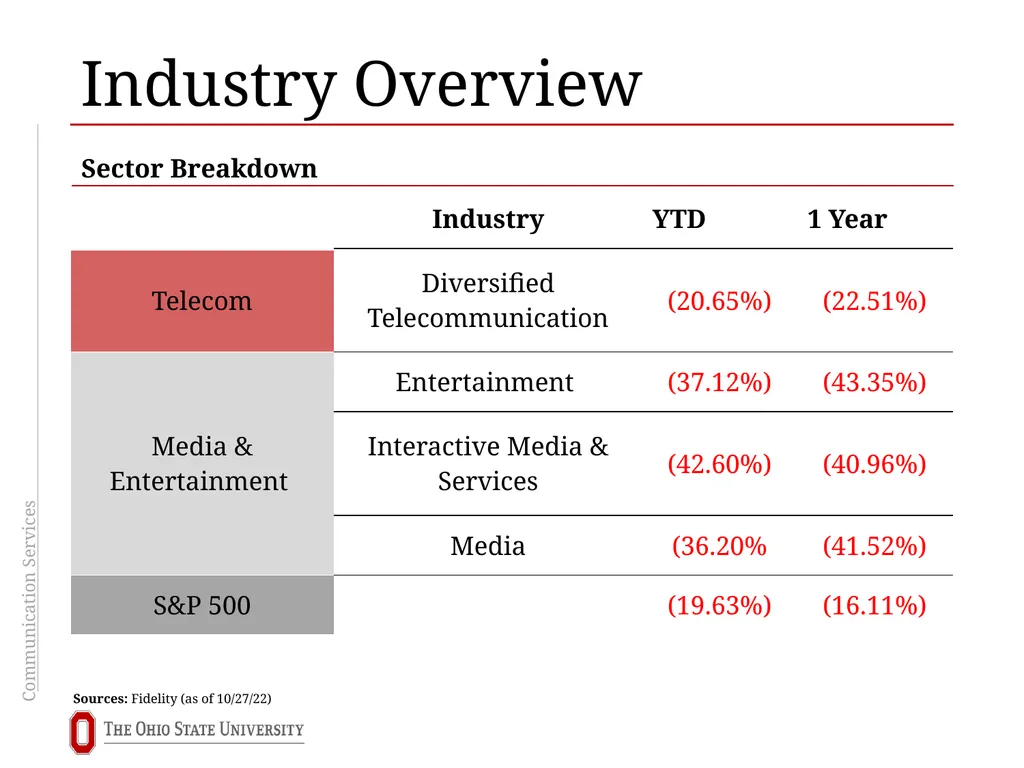 Communication Services Sector Overview Brooks - slide 5 of 24