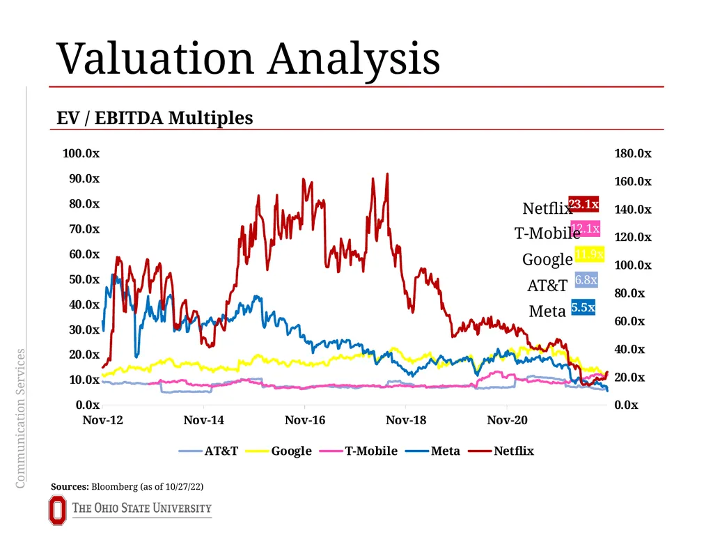 Communication Services Sector Overview Brooks - slide 21 of 24