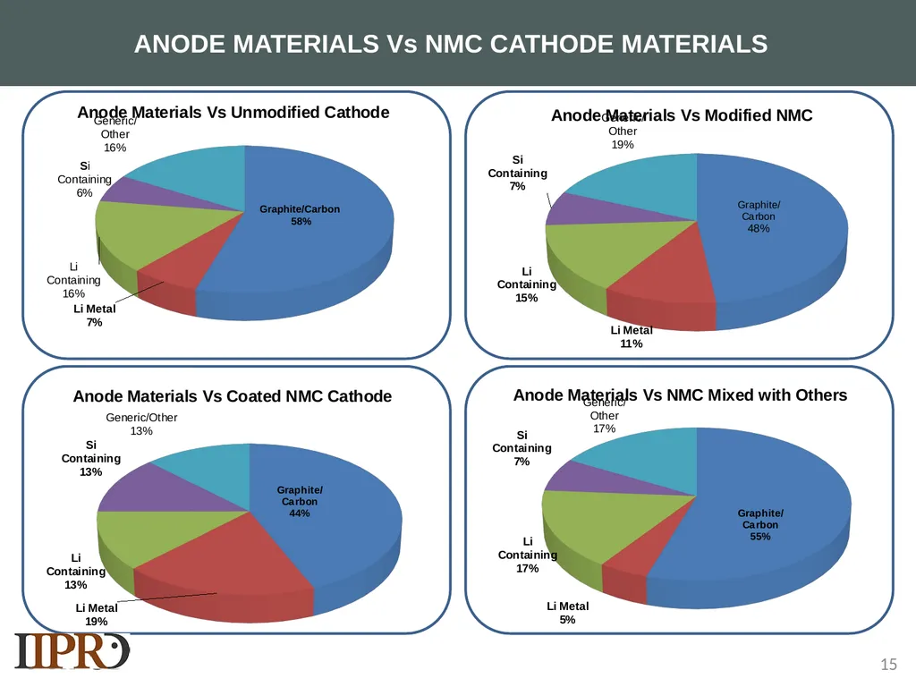 SAMPLE LANDSCAPE STUDY NMC Lithium-ion Batteries - slide 15 of 33