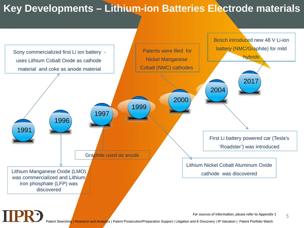 SAMPLE LANDSCAPE STUDY NMC Lithium-ion Batteries - slide 5 of 33
