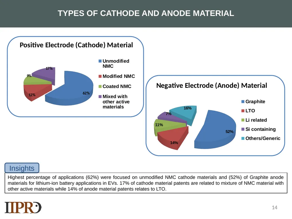 SAMPLE LANDSCAPE STUDY NMC Lithium-ion Batteries - slide 14 of 33