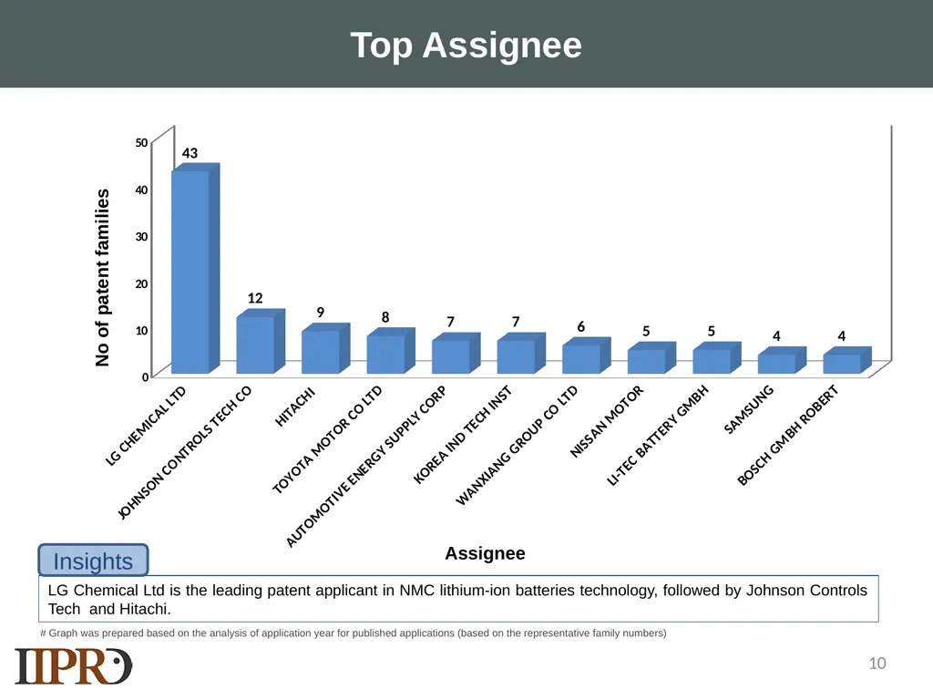 SAMPLE LANDSCAPE STUDY NMC Lithium-ion Batteries - slide 10 of 33