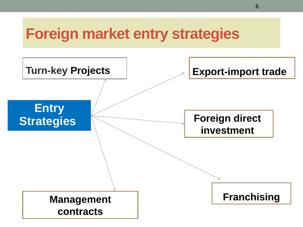 Chapter 2 International Market Entry Strategies - slide 6 of 23