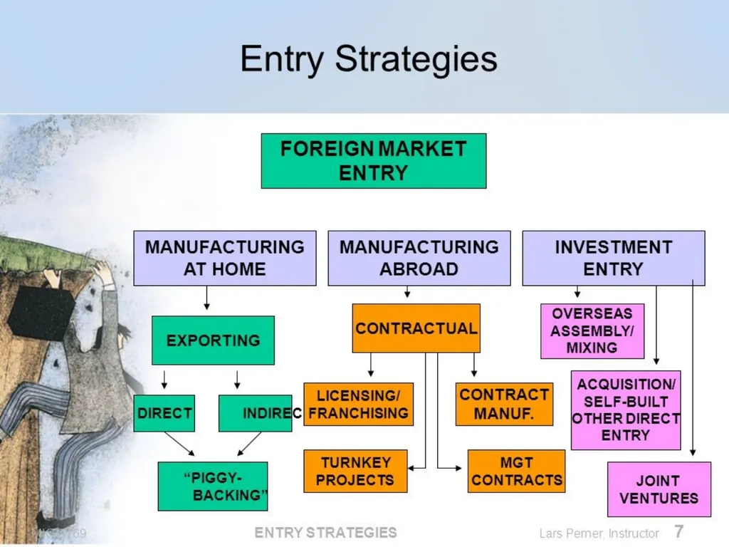 Chapter 2 International Market Entry Strategies - slide 3 of 23
