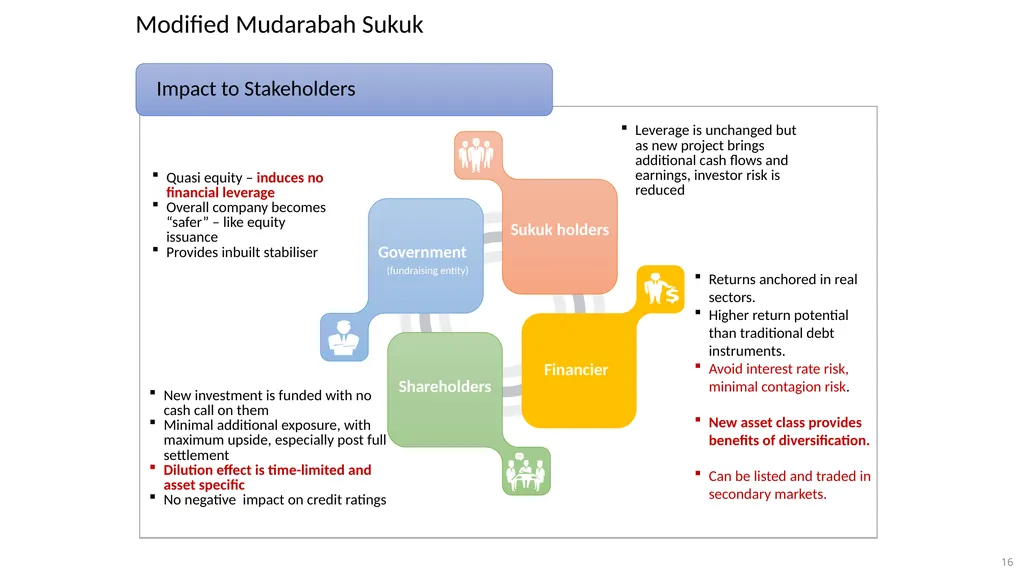 Using Innovative Sukuk Structures to finance - slide 16 of 33