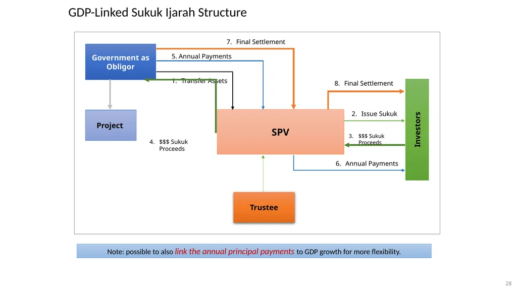 Using Innovative Sukuk Structures to finance - slide 28 of 33