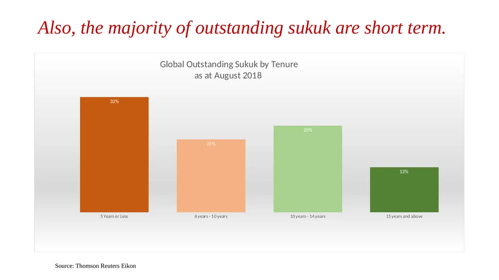 Using Innovative Sukuk Structures to finance - slide 10 of 33