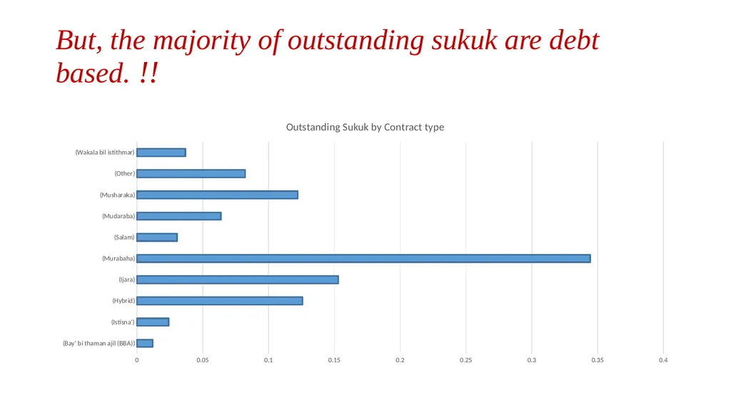 Using Innovative Sukuk Structures to finance - slide 8 of 33