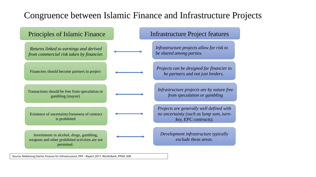 Using Innovative Sukuk Structures to finance - slide 5 of 33