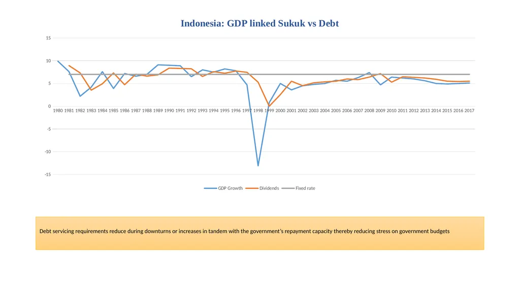 Using Innovative Sukuk Structures to finance - slide 29 of 33