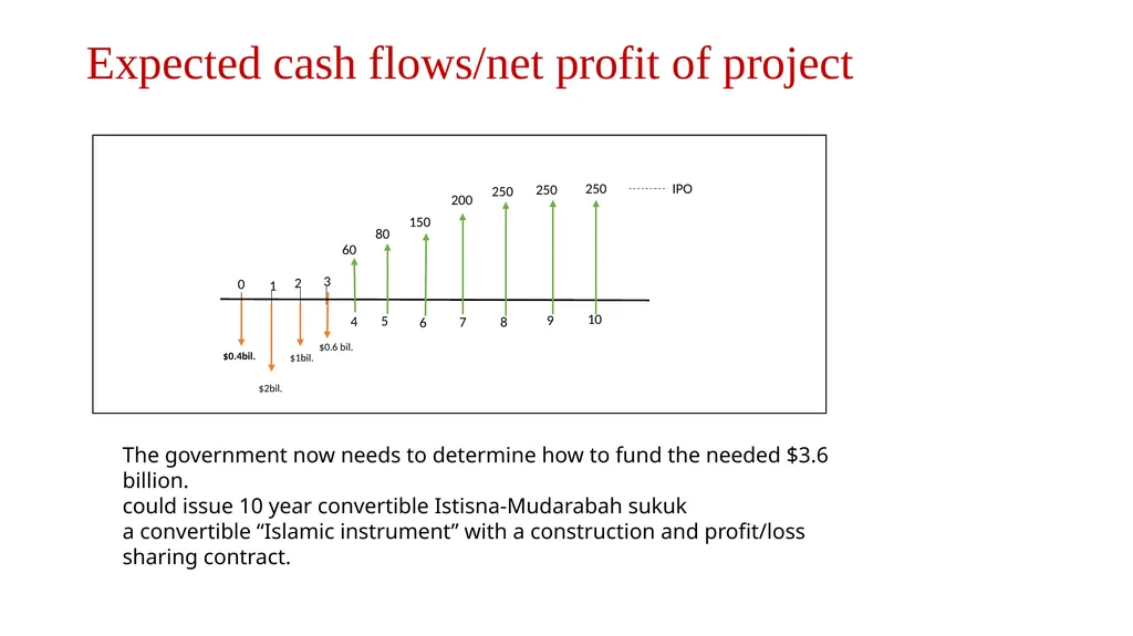 Using Innovative Sukuk Structures to finance - slide 18 of 33