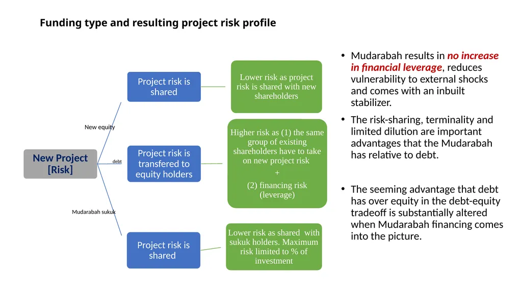 Using Innovative Sukuk Structures to finance - slide 15 of 33