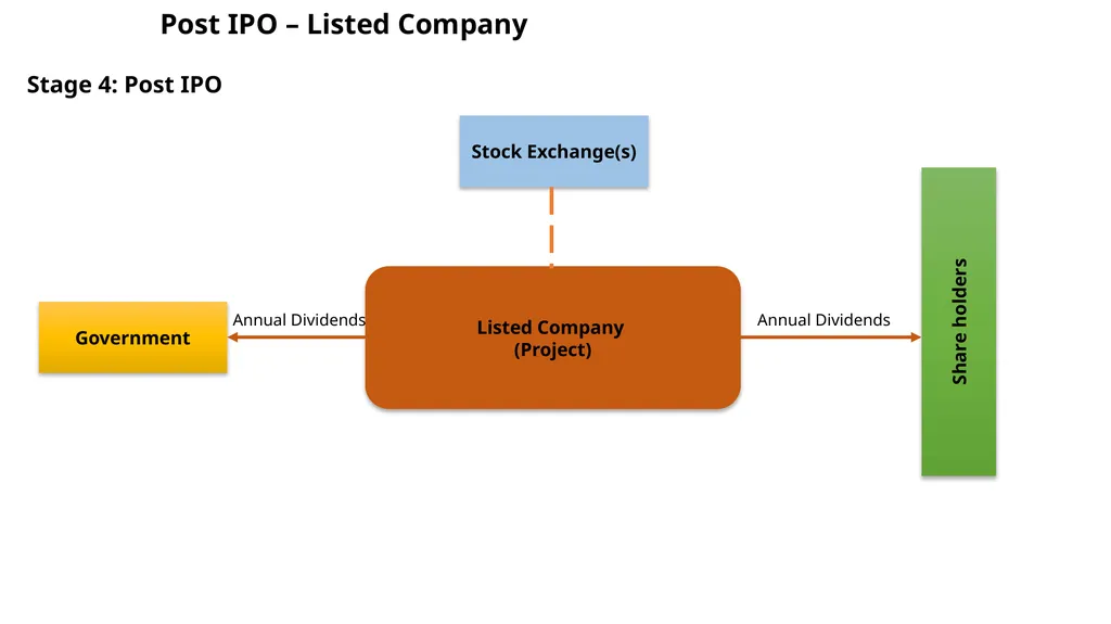 Using Innovative Sukuk Structures to finance - slide 22 of 33