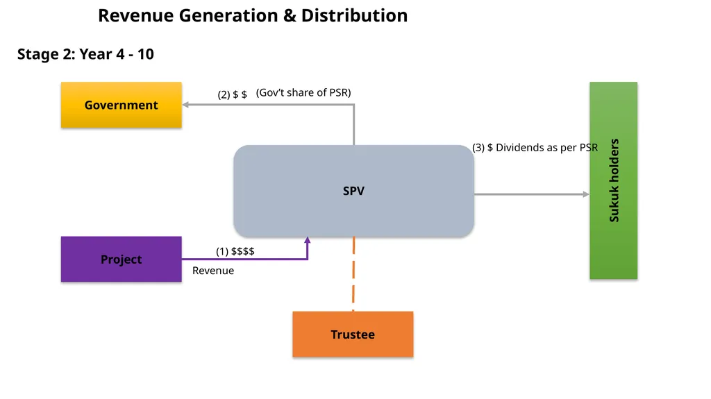 Using Innovative Sukuk Structures to finance - slide 20 of 33