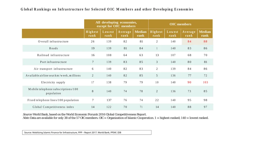 Using Innovative Sukuk Structures to finance - slide 4 of 33