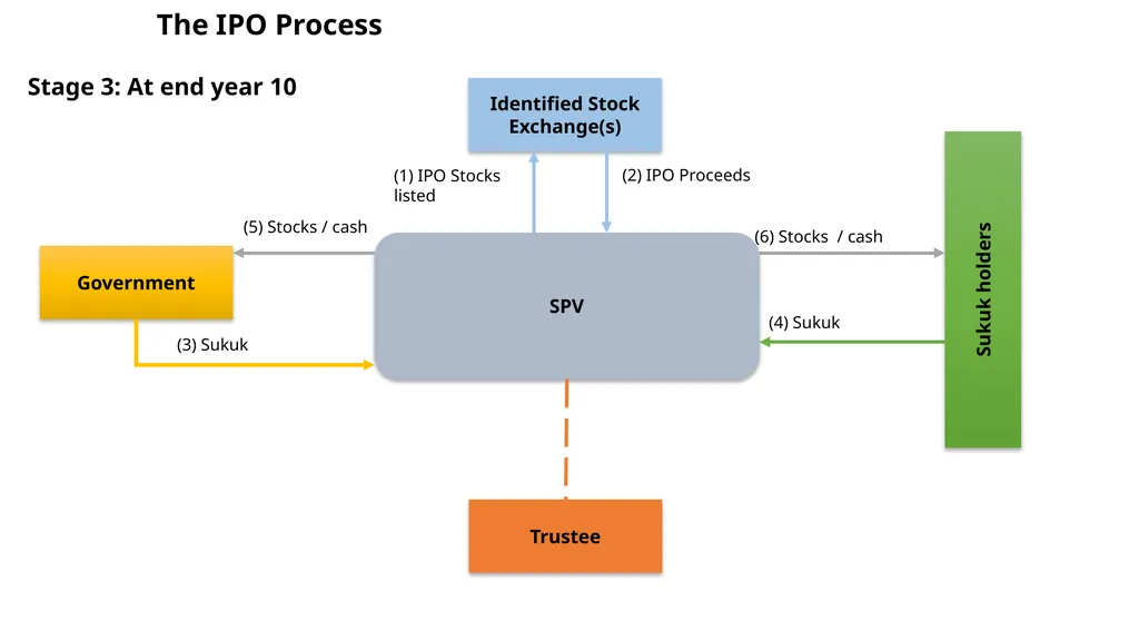 Using Innovative Sukuk Structures to finance - slide 21 of 33