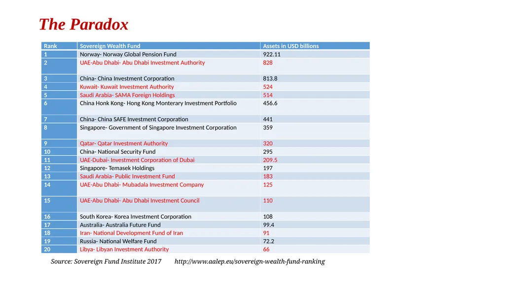 Using Innovative Sukuk Structures to finance - slide 6 of 33