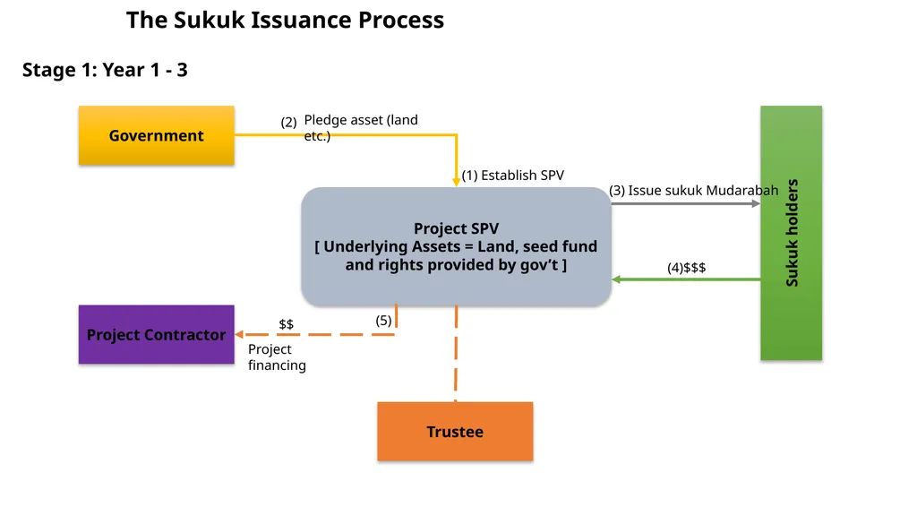 Using Innovative Sukuk Structures to finance - slide 19 of 33
