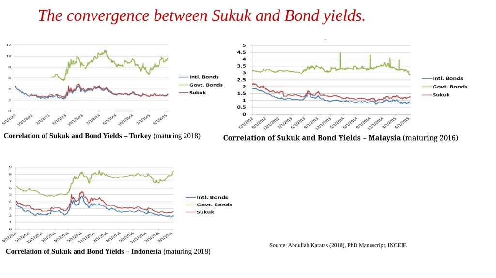 Using Innovative Sukuk Structures to finance - slide 9 of 33
