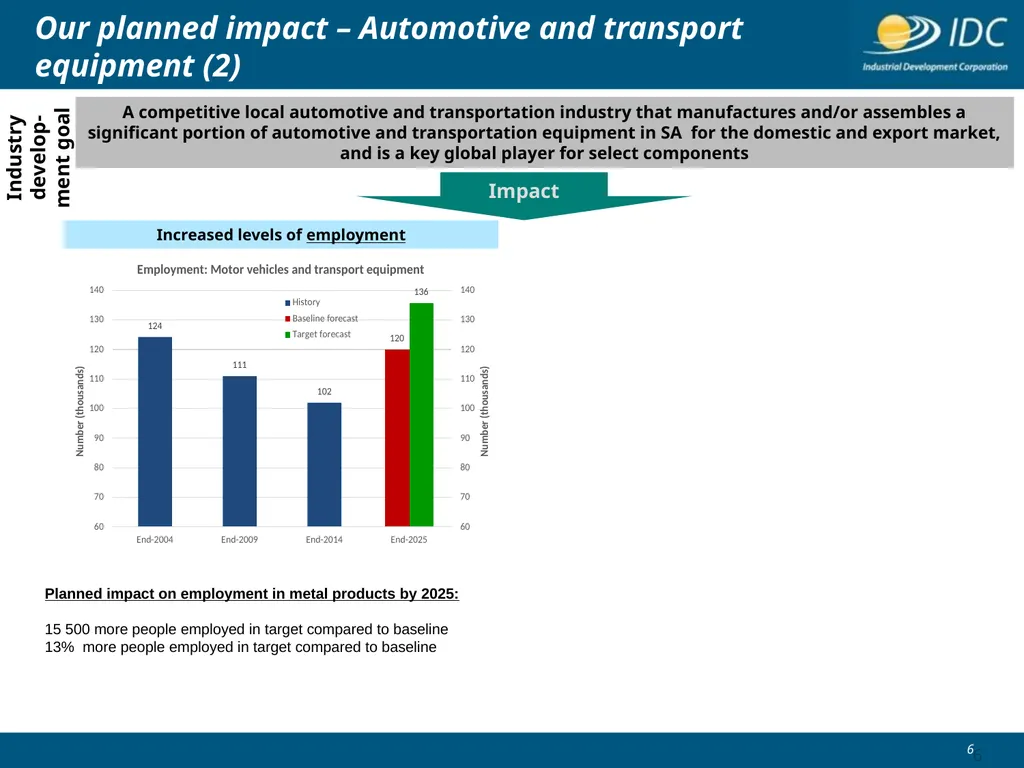 Industrial Development Corporation Automotive & - slide 6 of 23