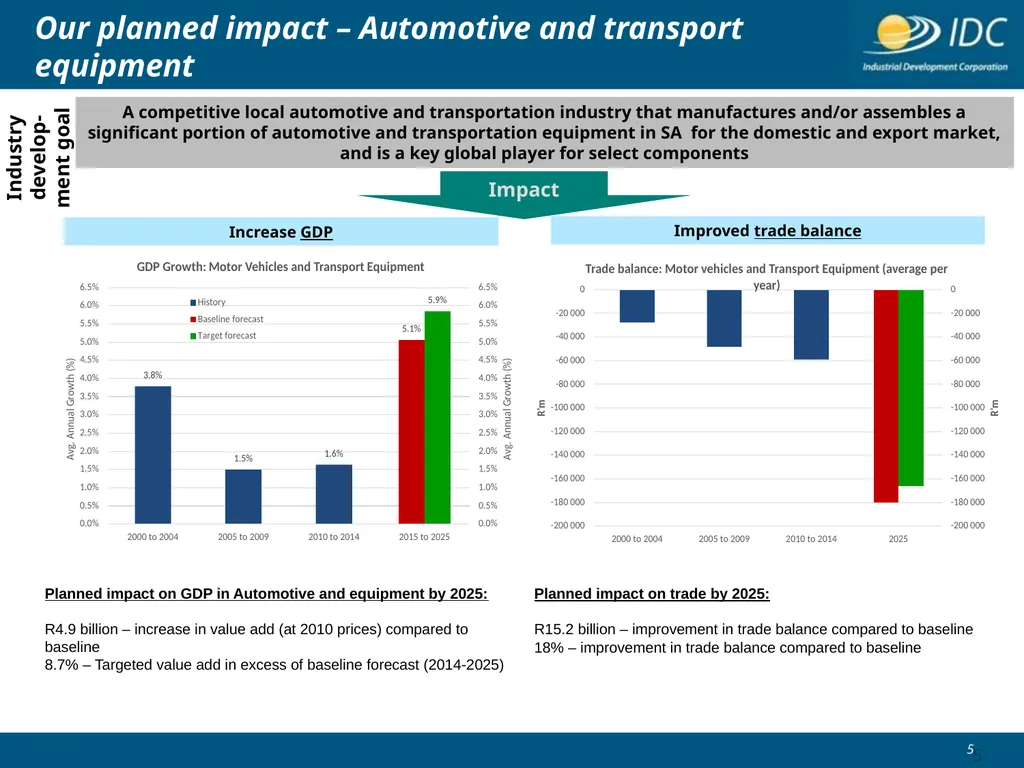 Industrial Development Corporation Automotive & - slide 5 of 23