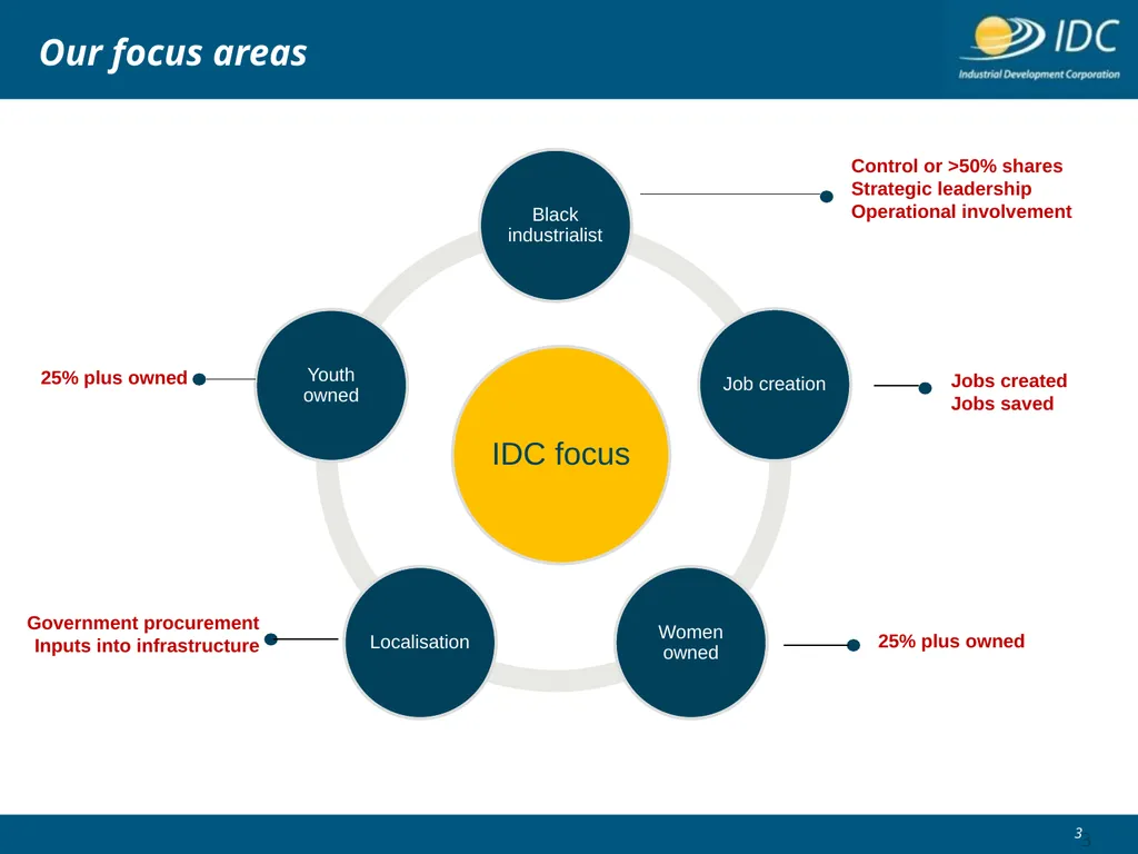 Industrial Development Corporation Automotive & - slide 3 of 23