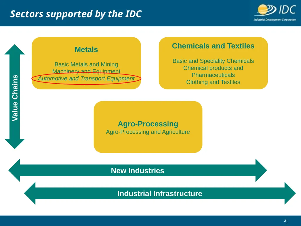 Industrial Development Corporation Automotive & - slide 2 of 23