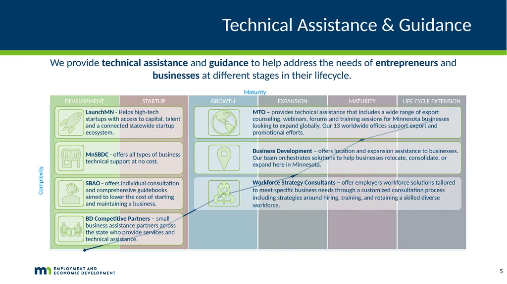 DEED’s Economic Development Resources Catalina - slide 5 of 10