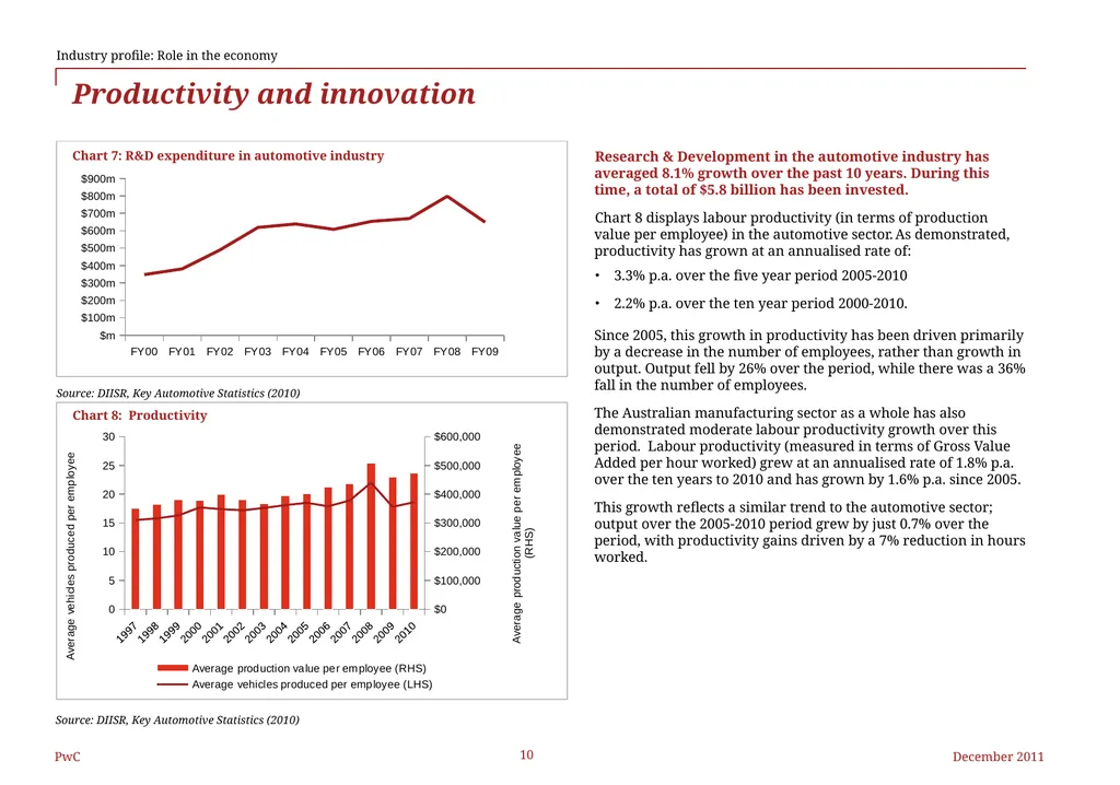 Federal Chamber of Automotive Industries The - slide 10 of 25