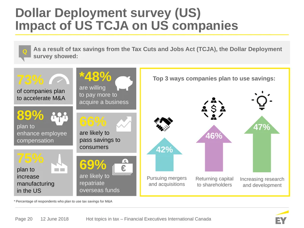 Hot topics in tax Financial Executives - slide 20 of 21