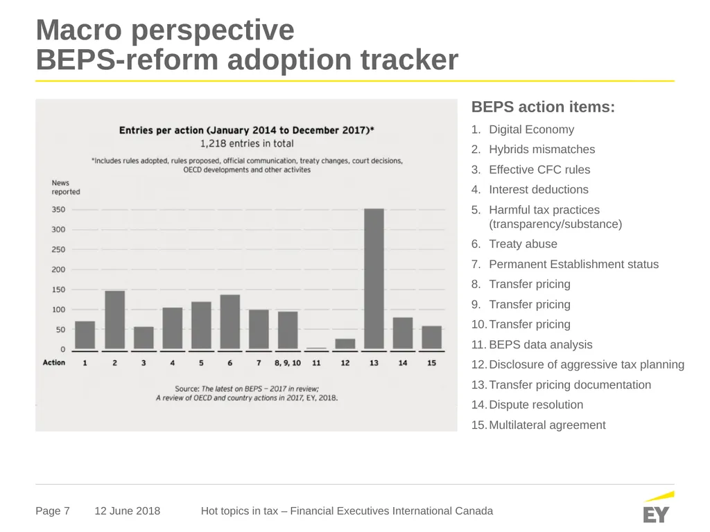 Hot topics in tax Financial Executives - slide 7 of 21