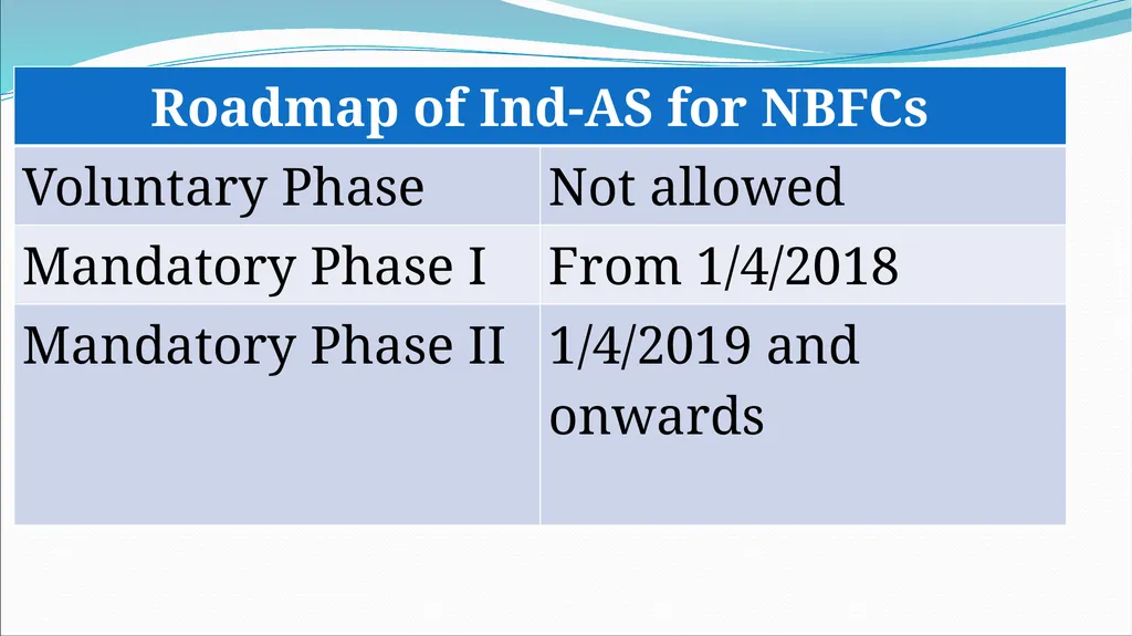IND AS By CA H.Anand Basic introduction Roadmap of - slide 15 of 296