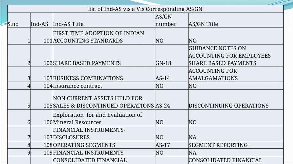 IND AS By CA H.Anand Basic introduction Roadmap of - slide 18 of 296