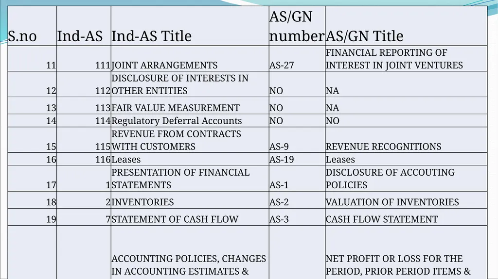 IND AS By CA H.Anand Basic introduction Roadmap of - slide 19 of 296