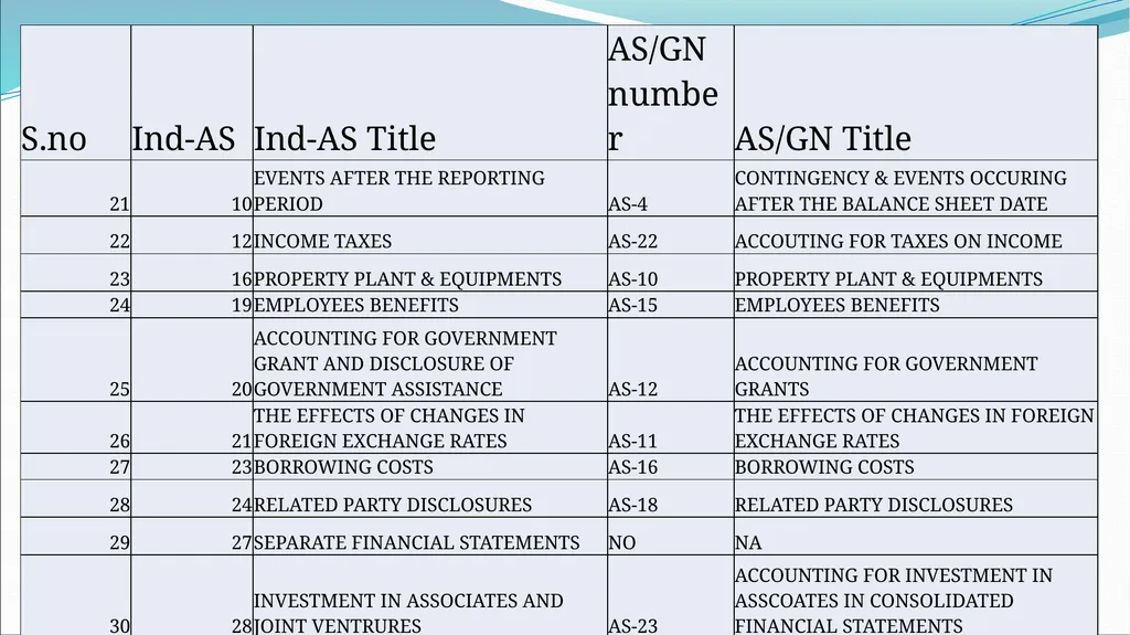 IND AS By CA H.Anand Basic introduction Roadmap of - slide 20 of 296