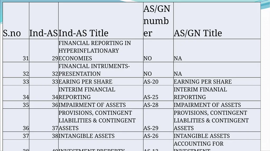 IND AS By CA H.Anand Basic introduction Roadmap of - slide 21 of 296