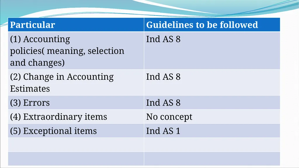IND AS By CA H.Anand Basic introduction Roadmap of - slide 51 of 296