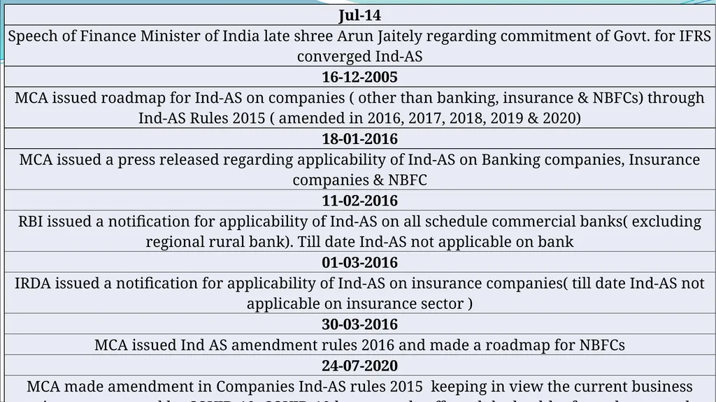 IND AS By CA H.Anand Basic introduction Roadmap of - slide 8 of 296