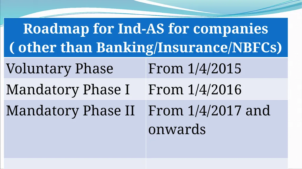 IND AS By CA H.Anand Basic introduction Roadmap of - slide 9 of 296