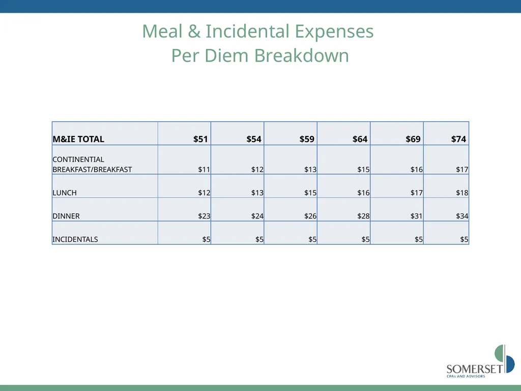 Maximizing Your FAR Overhead Rate Scott Sutton, - slide 20 of 52