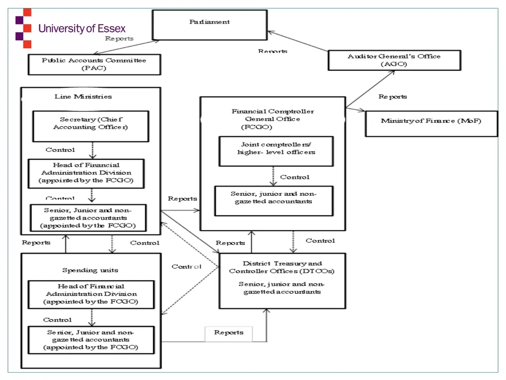 Structuration Analysis of Central Government - slide 12 of 21